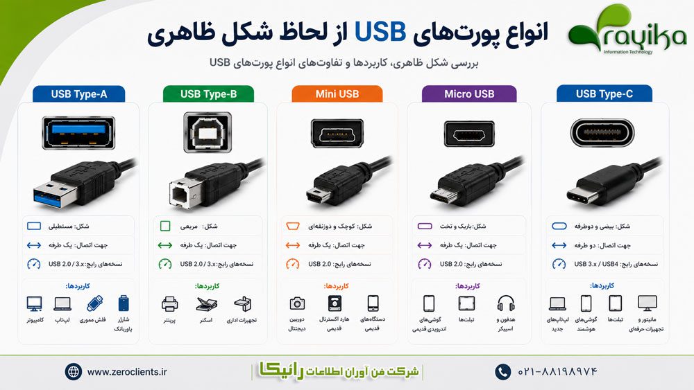 مقایسه انواع کانکتورهای USB شامل USB Type-A، USB Type-B، Mini USB، Micro USB و USB Type-C از نظر شکل ظاهری و کاربرد