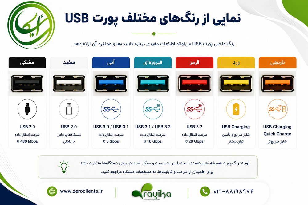 تصویر راهنمای رنگ‌های مختلف پورت USB شامل مشکی، سفید، آبی، فیروزه‌ای، قرمز، زرد و نارنجی به همراه مفهوم و کاربرد هر رنگ.
