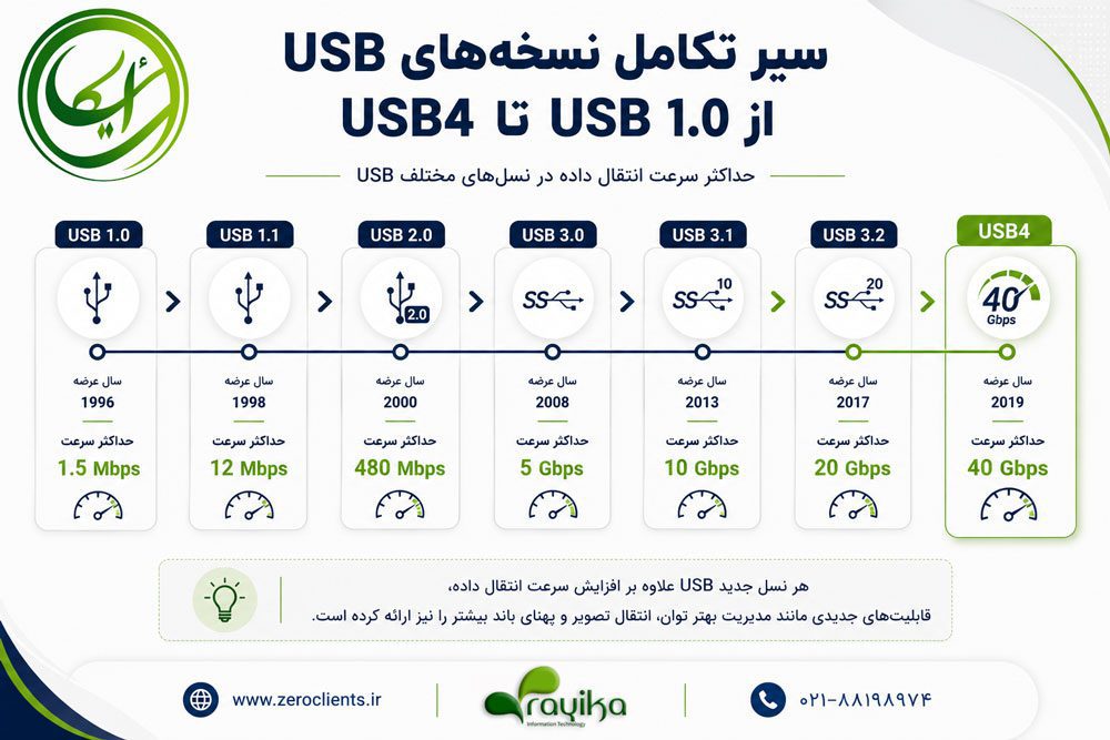 اینفوگرافیک سیر تکامل نسخه‌های USB از USB 1.0 تا USB4 همراه با مقایسه حداکثر سرعت انتقال داده هر نسخه